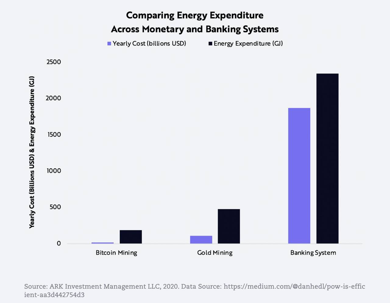 Energy expenditure across monetary and banking systems - Bitcoin vs gold vs banking, Source: ARK Investment, Dan Held
